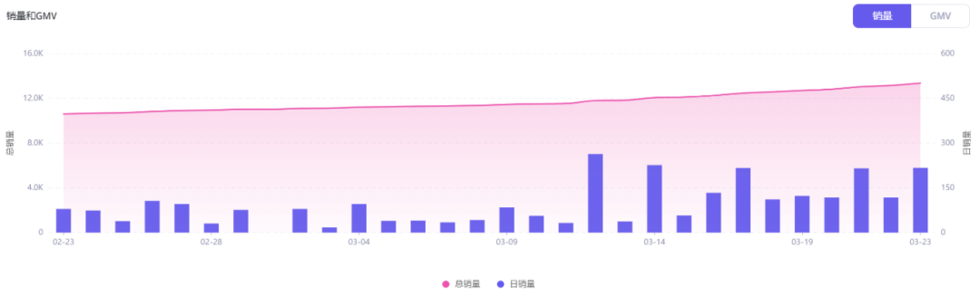 一个月卖出42万美金，这一居家健身器材火出圈
