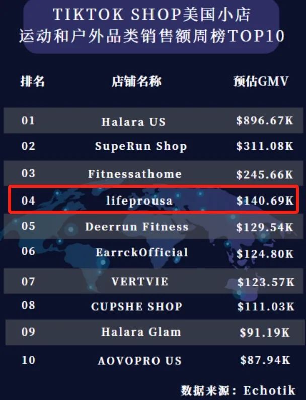 一个月卖出42万美金，这一居家健身器材火出圈