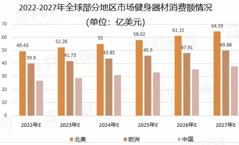 一个月卖出42万美金，这一居家健身器材火出圈