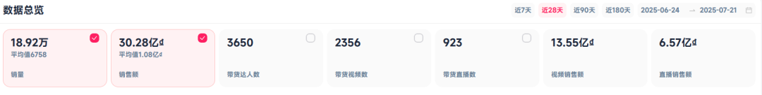 ​4元月牙梳7天爆卖7.8万件！揭秘越南TikTok护发神器​