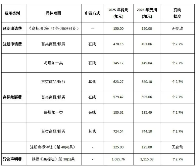 加拿大知识产权官费明年1月起上调2.7%,商标注册等多项费用调整