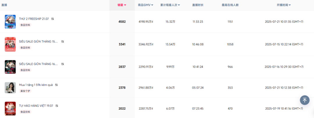 ​4元月牙梳7天爆卖7.8万件！揭秘越南TikTok护发神器​