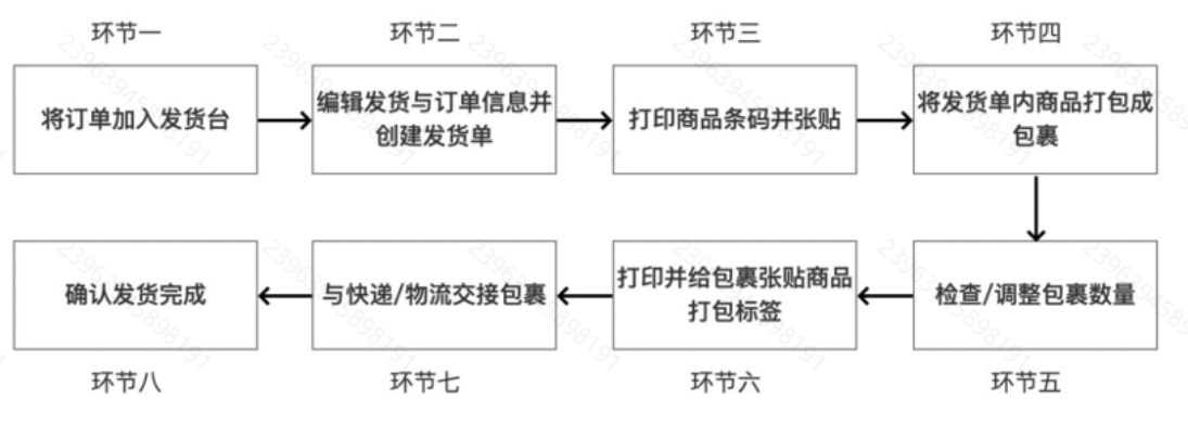 Temu发货流程详细操作步骤介绍(附操作细节与规则说明)