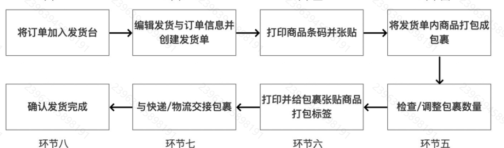 Temu发货流程详细操作步骤介绍（附操作细节与规则说明）