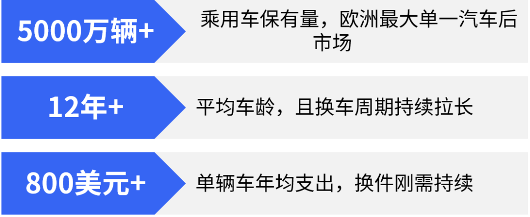 德国汽配市场蓝海机遇：eBay揭示5000万+保有量的线上潜力