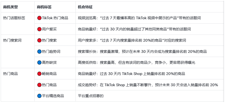 商机标签示例及含义 TikTok Shop商机选品与提报工具如何使用?使用技巧及爆单思路分享!
