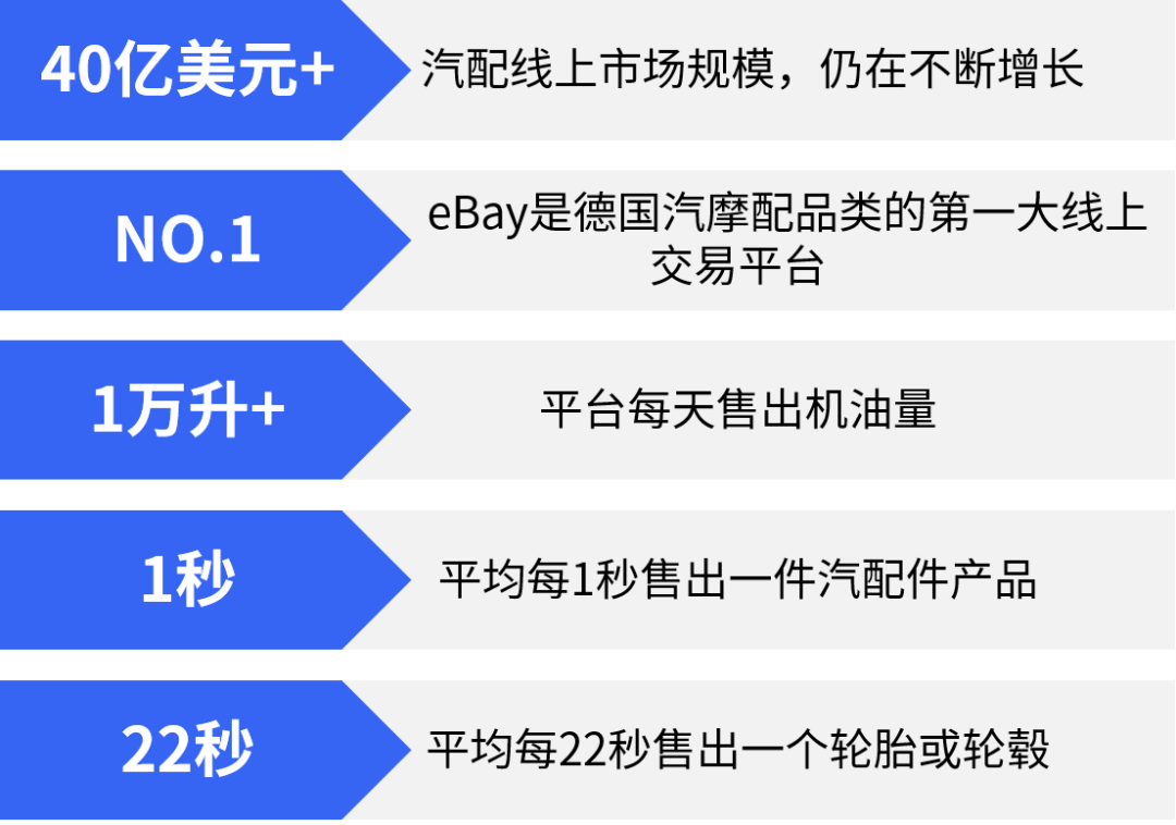 德国汽配市场蓝海机遇：eBay揭示5000万+保有量的线上潜力