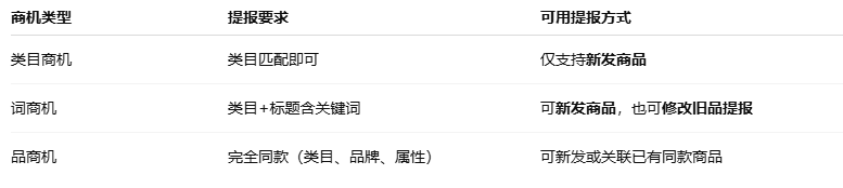 商品机会操作提报 TikTok Shop商机选品与提报工具如何使用?使用技巧及爆单思路分享!