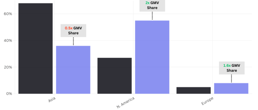TikTok Shop在美国不确定性的背景下加快欧洲扩张步伐