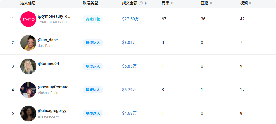 一把梳子在TikTok月入154万美金，上海老板太懂市场了！