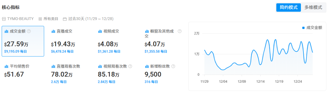 一把梳子在TikTok月入154万美金，上海老板太懂市场了！
