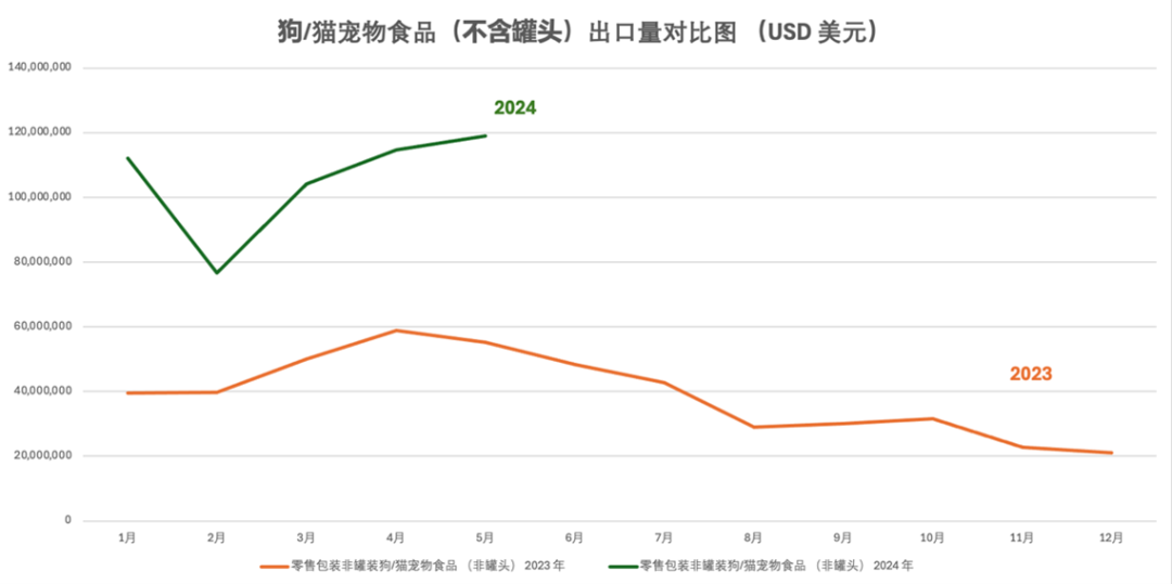 月出口额超1亿美元！宠物赛道中国卖家潜力无限！