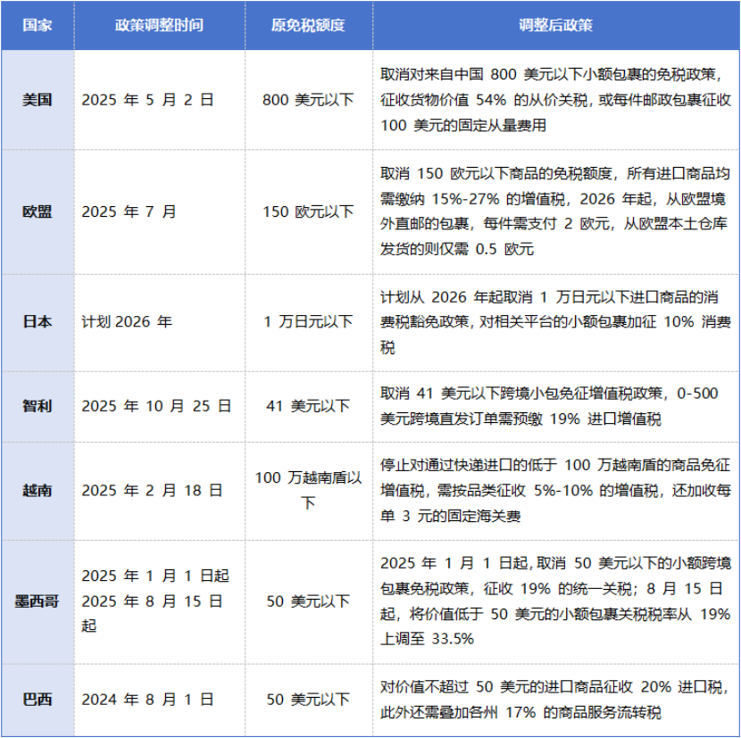 今日生效!又一国取消小额包裹免税政策,卖家影响几何?