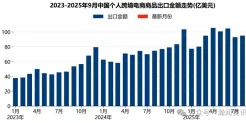 前三季度中国跨境电商进出口简报