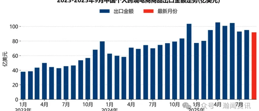 前三季度中国跨境电商进出口简报