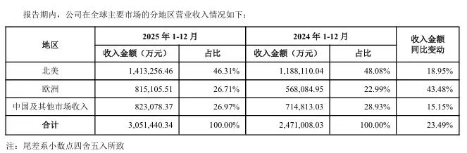 图片 安克欧洲营收狂飙43%!它在欧洲做对了什么?