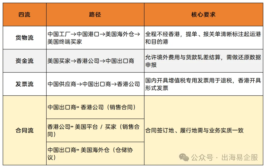 新建 XLS 工作表 (6)_Sheet1(1).png 9810海外仓+香港公司收款:做账报税标准操作流程