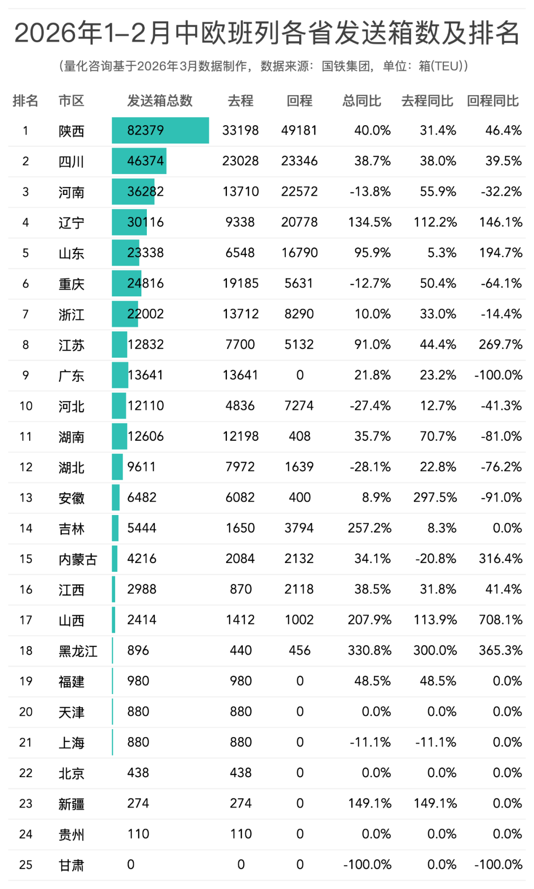 图片 2026年1-2月中欧班列主要省份、城市、口岸开行列数和发送箱数排名榜单