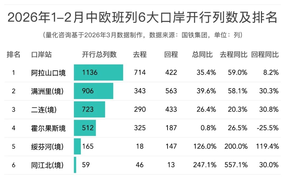图片 2026年1-2月中欧班列主要省份、城市、口岸开行列数和发送箱数排名榜单