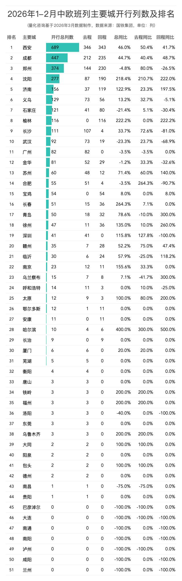 2026年1-2月中欧班列主要省份、城市、口岸开行列数和发送箱数排名榜单