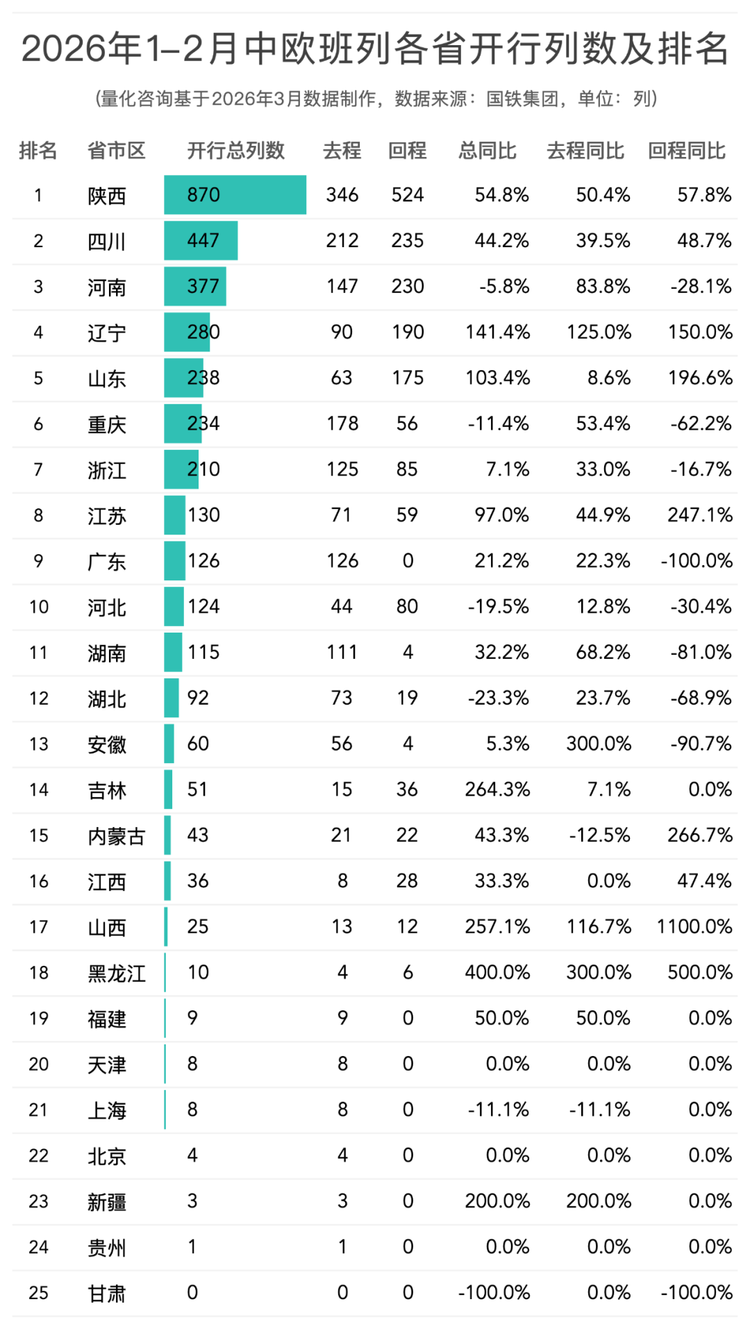图片 2026年1-2月中欧班列主要省份、城市、口岸开行列数和发送箱数排名榜单