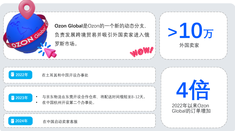 OzonGlobal取得的成果