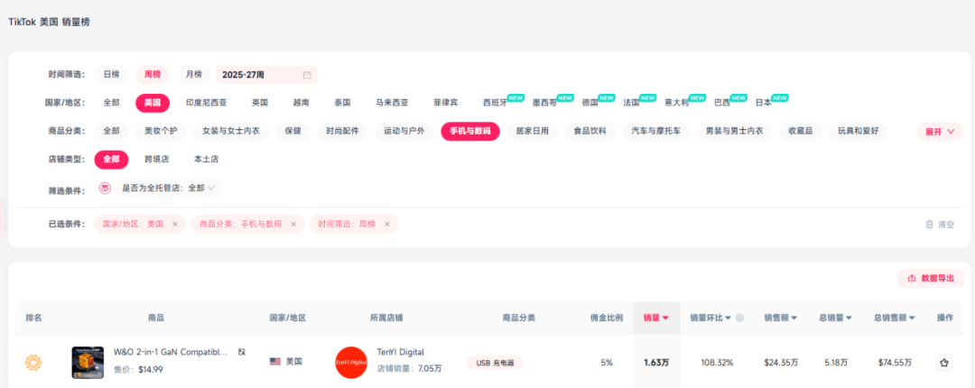 充电恐慌催生爆款！国产二合一充电器TikTok美区7天狂卖1.6万件​