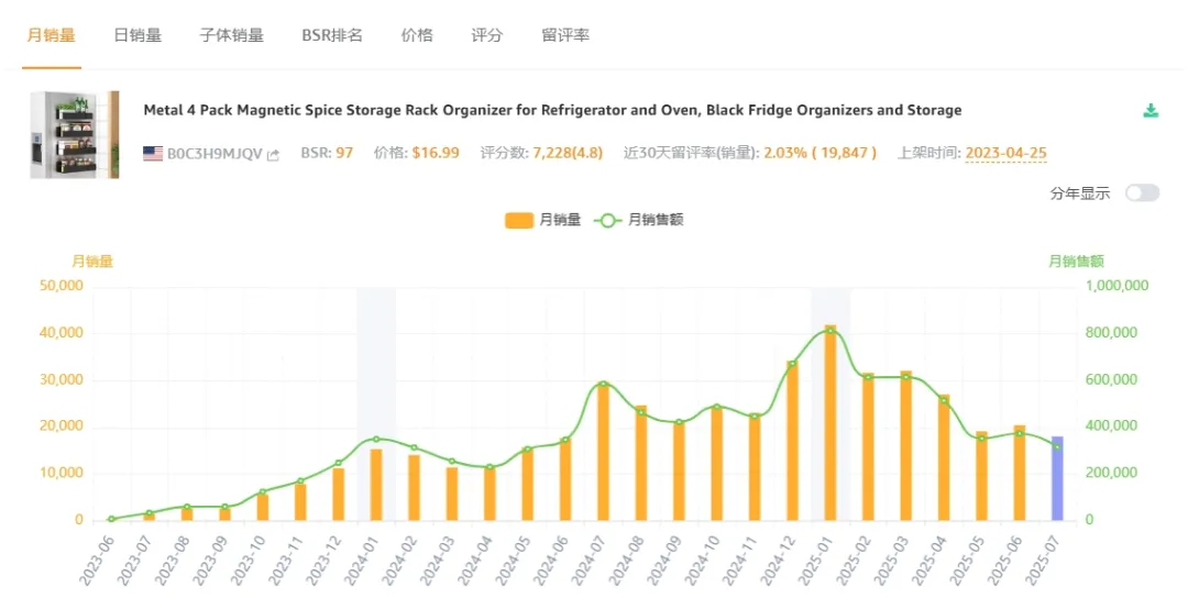 从0到2万单：一个磁吸调味架的亚马逊成长记​