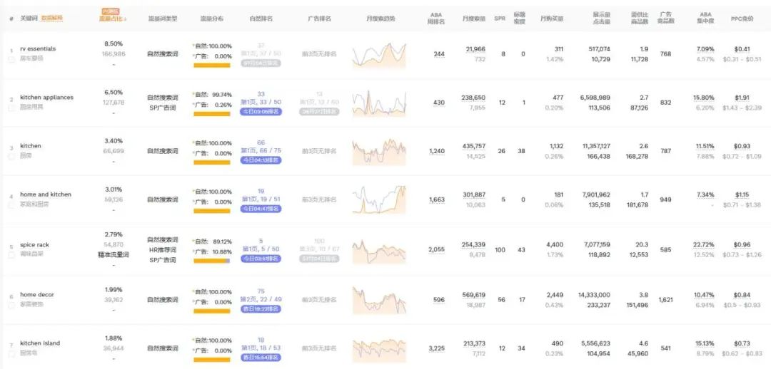 从0到2万单：一个磁吸调味架的亚马逊成长记​