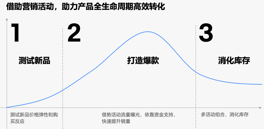 eBay运营必看！不同生命周期的产品怎么打营销？