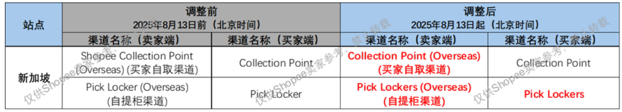 Shopee新加坡站点SLS物流渠道调整通知(2025年8月13日起生效)