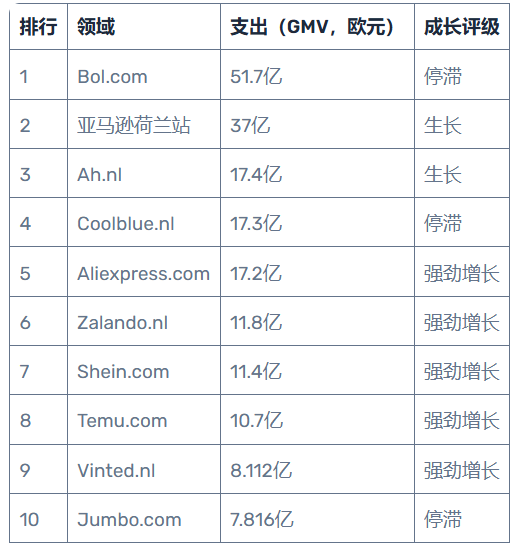 荷兰电商市场最新排名：Bol.com稳居榜首，中国平台增长迅猛