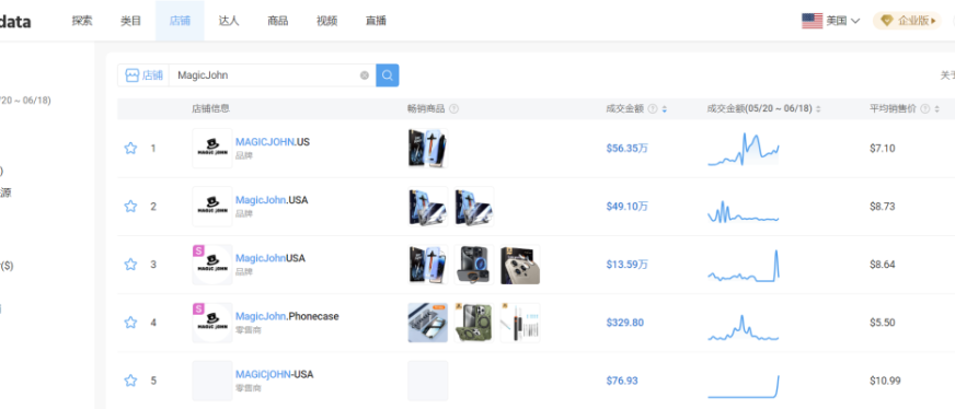 仅靠一款手机钢化膜月销百万美金，又有卖家在TikTok卖爆了