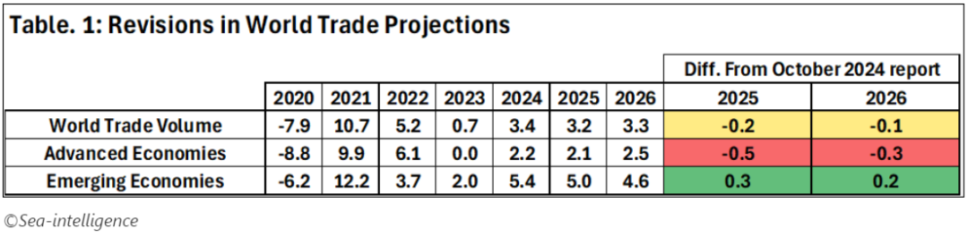 全球贸易预测显示2025-2026年将出现下滑