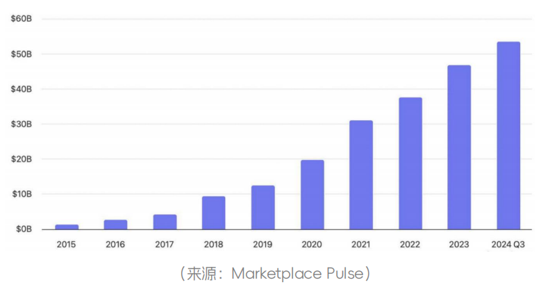 亚马逊2024年度数据报告