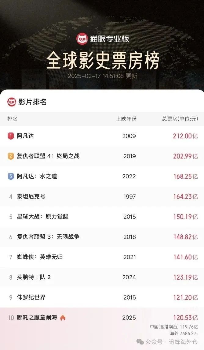 刚刚！《哪吒2》跻身全球影史榜前十！跨境卖家的商机在哪里？