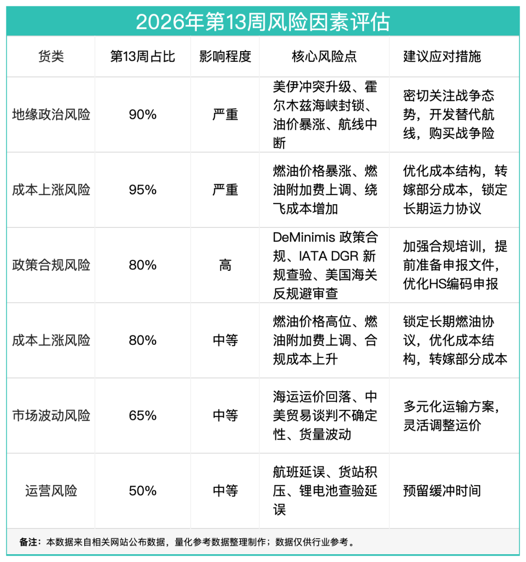 13周报：中国至美国空运市场趋势及价格分析报告