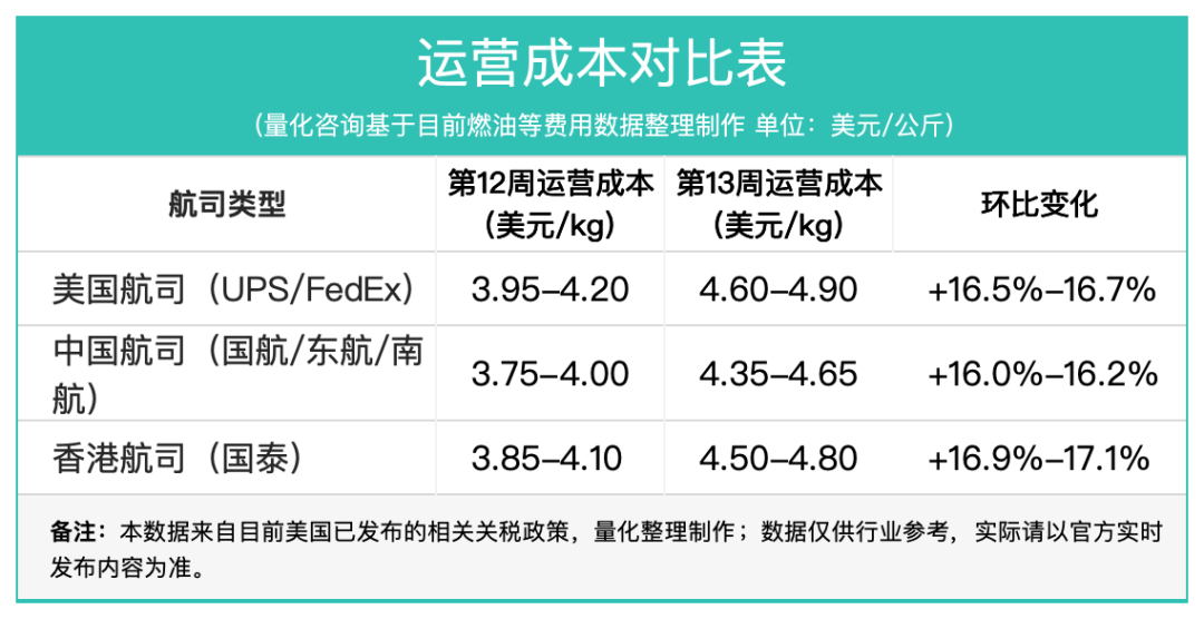 13周报：中国至美国空运市场趋势及价格分析报告
