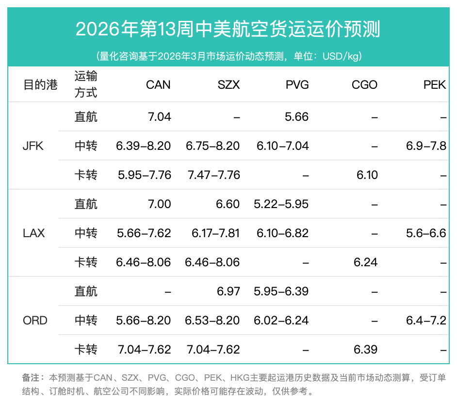 13周报：中国至美国空运市场趋势及价格分析报告