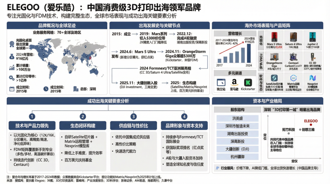 深圳3D打印，48小时卷走320万美金