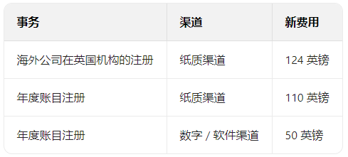 纸质vs数字申报：英国公司注册处费用差异全解析