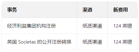 纸质vs数字申报：英国公司注册处费用差异全解析
