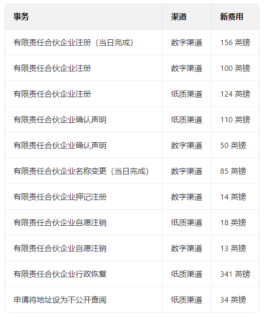 纸质vs数字申报：英国公司注册处费用差异全解析