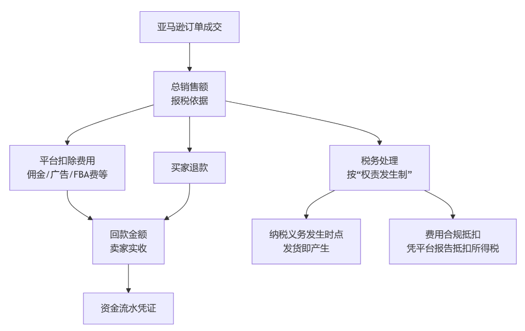 亚马逊是要按销售额还是回款金额报税解析图