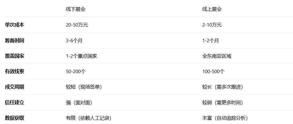 东南亚线上展会和线下展会效果哪个更好？