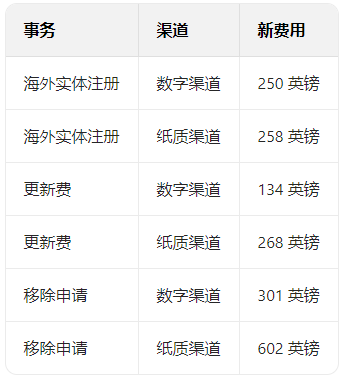 纸质vs数字申报：英国公司注册处费用差异全解析