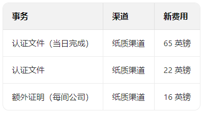 纸质vs数字申报：英国公司注册处费用差异全解析