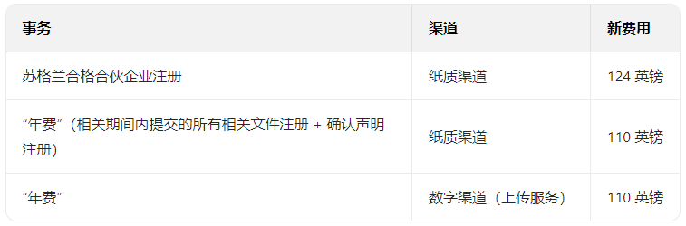 纸质vs数字申报：英国公司注册处费用差异全解析