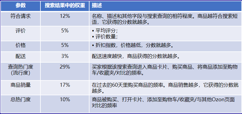 亿级大卖现身说法！俄罗斯市场全面剖析，OZON的流量密码在这
