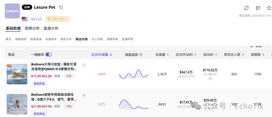 30天入账770万、周销暴涨158%!全球热浪引爆TikTok“降温经济”?